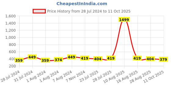 myntra.com Keviv Men Tan Leather Two Fold Wallet keviv Price History Graph from 28 Jul 2024 to 11 Oct 2025