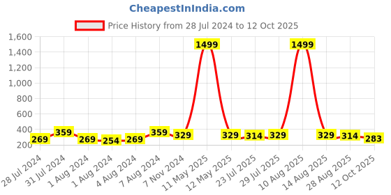 myntra.com Keviv Men Tan Leather Two Fold Wallet keviv Price History Graph from 28 Jul 2024 to 12 Oct 2025