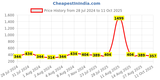 myntra.com Keviv Men Tan Leather Two Fold Wallet keviv Price History Graph from 28 Jul 2024 to 11 Oct 2025