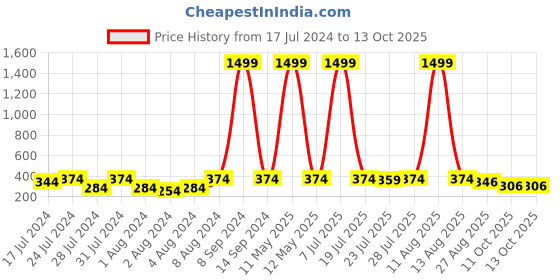 myntra.com Keviv Men Textured Leather Belt keviv Price History Graph from 17 Jul 2024 to 11 Oct 2025