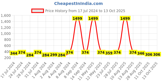 myntra.com Keviv Men Textured Leather Formal Belt keviv Price History Graph from 17 Jul 2024 to 12 Oct 2025