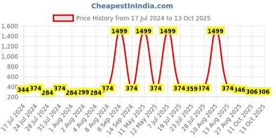 myntra.com Keviv Men Textured Leather Formal Belt keviv Price History Graph from 17 Jul 2024 to 11 Oct 2025