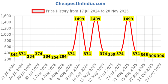 myntra.com Keviv Men Textured Leather Formal Belt keviv Price History Graph from 17 Jul 2024 to 26 Nov 2025
