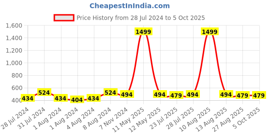 myntra.com Keviv Men Textured Leather Rfid Two Fold Wallet keviv Price History Graph from 28 Jul 2024 to 4 Oct 2025