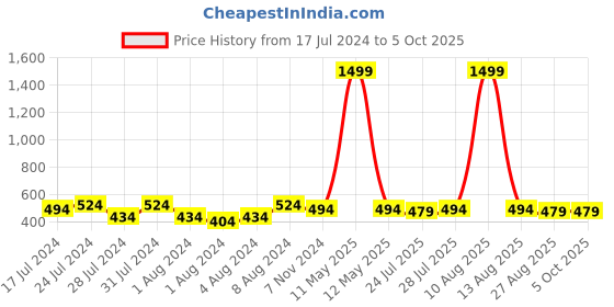 myntra.com Keviv Men Textured Leather Two Fold Wallet keviv Price History Graph from 17 Jul 2024 to 5 Oct 2025