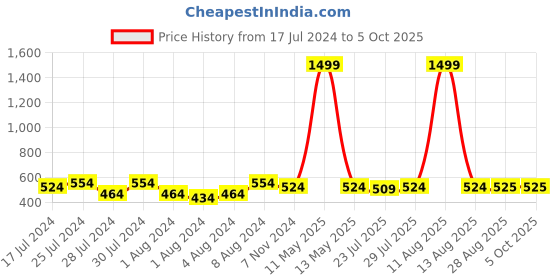 myntra.com Keviv Men Textured Leather Two Fold Wallet keviv Price History Graph from 17 Jul 2024 to 5 Oct 2025