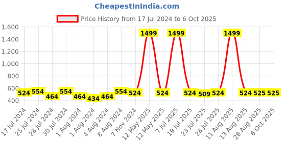 myntra.com Keviv Men Textured Leather Two Fold Wallet keviv Price History Graph from 17 Jul 2024 to 6 Oct 2025