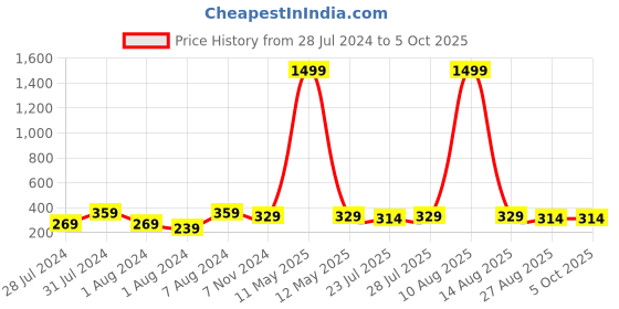 myntra.com Keviv Men Textured Leather Two Fold Wallet keviv Price History Graph from 28 Jul 2024 to 5 Oct 2025