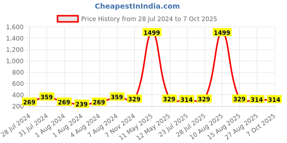 myntra.com Keviv Men Textured Leather Two Fold Wallet keviv Price History Graph from 28 Jul 2024 to 6 Oct 2025