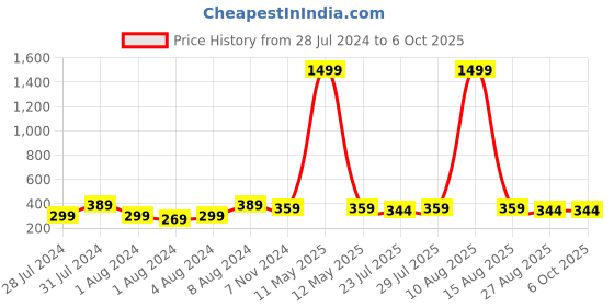 myntra.com Keviv Men Textured Leather Two Fold Wallet keviv Price History Graph from 28 Jul 2024 to 5 Oct 2025