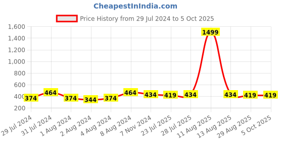 myntra.com Keviv Men Textured Leather Two Fold Wallet keviv Price History Graph from 29 Jul 2024 to 5 Oct 2025