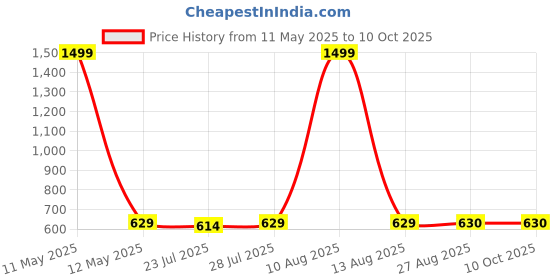 myntra.com Keviv Men Textured Messenger Bag keviv Price History Graph from 11 May 2025 to 10 Oct 2025