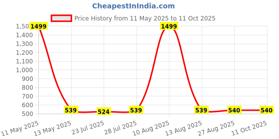 myntra.com Keviv Men Textured Messenger Bag keviv Price History Graph from 11 May 2025 to 9 Oct 2025