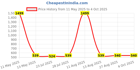 myntra.com Keviv Men Textured Messenger Bag keviv Price History Graph from 11 May 2025 to 4 Oct 2025
