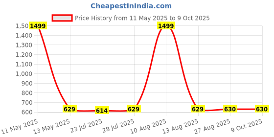 myntra.com Keviv Men Textured Messenger Bag keviv Price History Graph from 11 May 2025 to 9 Oct 2025