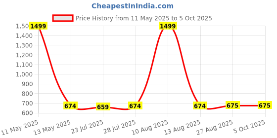 myntra.com Keviv Men Textured Messenger Bag keviv Price History Graph from 11 May 2025 to 5 Oct 2025