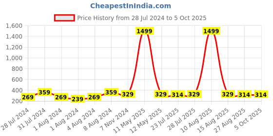 myntra.com Keviv Men Textured RFID Leather Two Fold Wallet keviv Price History Graph from 28 Jul 2024 to 5 Oct 2025