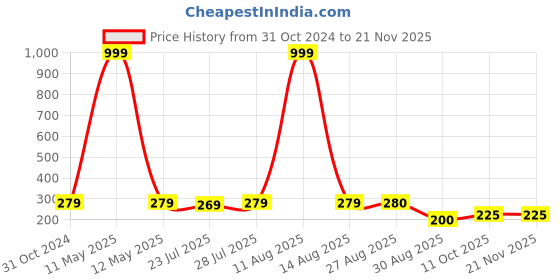 myntra.com Keviv Multicoloured Text or Slogans Printed Ceramic Glossy Mugs Set of Cups and Mugs keviv Price History Graph from 31 Oct 2024 to 19 Nov 2025