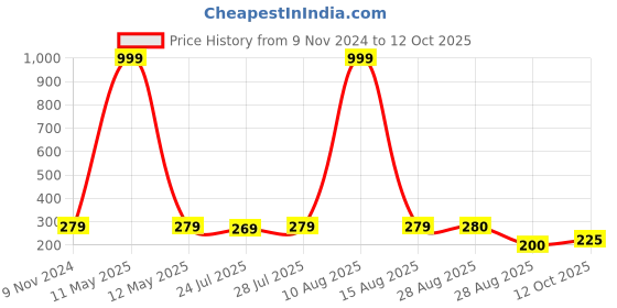 myntra.com Keviv Multicoloured Text or Slogans Printed Ceramic Glossy Mugs Set of Cups and Mugs keviv Price History Graph from 9 Nov 2024 to 12 Oct 2025