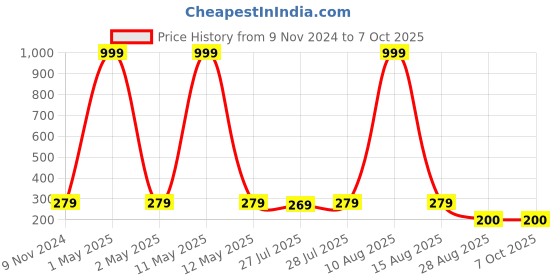 myntra.com Keviv Multicoloured Text or Slogans Printed Ceramic Glossy Mugs Set of Cups and Mugs keviv Price History Graph from 9 Nov 2024 to 6 Oct 2025