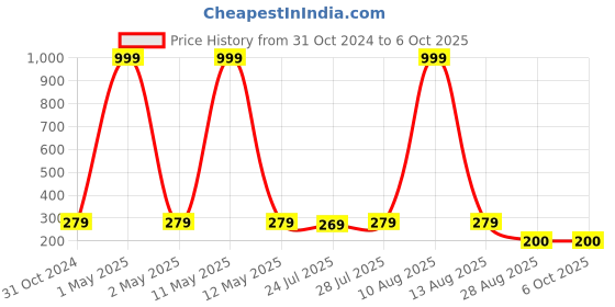 myntra.com Keviv Multicoloured Text or Slogans Printed Ceramic Glossy Mugs Set of Cups and Mugs keviv Price History Graph from 31 Oct 2024 to 5 Oct 2025