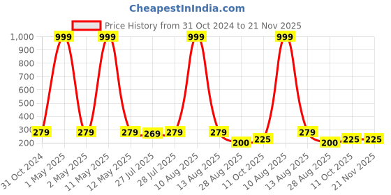 myntra.com Keviv Multicoloured Text or Slogans Printed Ceramic Glossy Mugs Set of Cups and Mugs keviv Price History Graph from 31 Oct 2024 to 21 Nov 2025