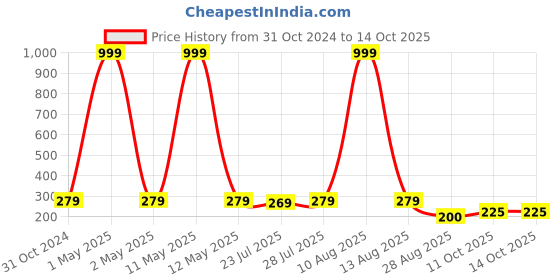 myntra.com Keviv Multicoloured Text or Slogans Printed Ceramic Glossy Mugs Set of Cups and Mugs keviv Price History Graph from 31 Oct 2024 to 13 Oct 2025
