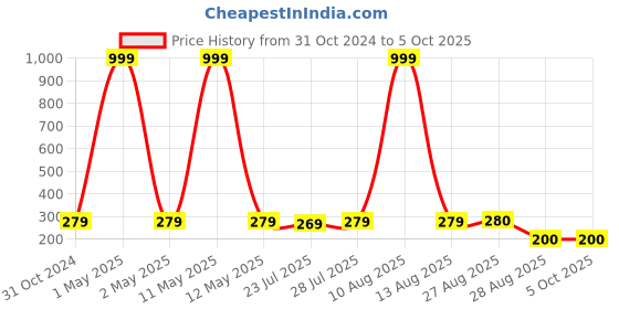 myntra.com Keviv Multicoloured Text or Slogans Printed Ceramic Glossy Mugs Set of Cups and Mugs keviv Price History Graph from 31 Oct 2024 to 5 Oct 2025