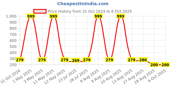 myntra.com Keviv Multicoloured Text or Slogans Printed Ceramic Glossy Mugs Set of Cups and Mugs keviv Price History Graph from 31 Oct 2024 to 6 Oct 2025