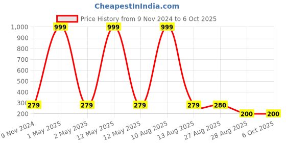myntra.com Keviv Multicoloured Text or Slogans Printed Ceramic Glossy Mugs Set of Cups and Mugs keviv Price History Graph from 9 Nov 2024 to 6 Oct 2025