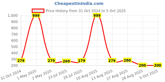 myntra.com Keviv Multicoloured Text or Slogans Printed Ceramic Glossy Mugs Set of Cups and Mugs keviv Price History Graph from 31 Oct 2024 to 5 Oct 2025