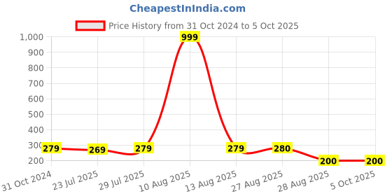 myntra.com Keviv Multicoloured Text or Slogans Printed Ceramic Glossy Mugs Set of Cups and Mugs keviv Price History Graph from 31 Oct 2024 to 5 Oct 2025