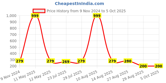 myntra.com Keviv Multicoloured Text or Slogans Printed Ceramic Glossy Mugs Set of Cups and Mugs keviv Price History Graph from 9 Nov 2024 to 5 Oct 2025