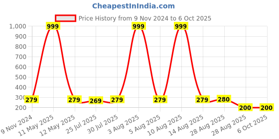 myntra.com Keviv Multicoloured Text or Slogans Printed Ceramic Glossy Mugs Set of Cups and Mugs keviv Price History Graph from 9 Nov 2024 to 5 Oct 2025