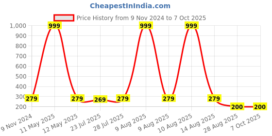 myntra.com Keviv Multicoloured Text or Slogans Printed Ceramic Glossy Mugs Set of Cups and Mugs keviv Price History Graph from 9 Nov 2024 to 7 Oct 2025