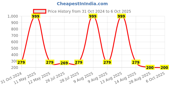 myntra.com Keviv Multicoloured Text or Slogans Printed Ceramic Glossy Mugs Set of Cups and Mugs keviv Price History Graph from 31 Oct 2024 to 6 Oct 2025