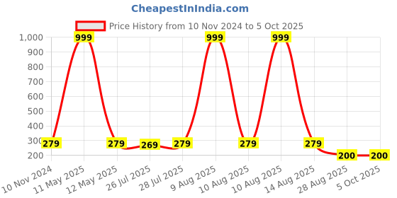 myntra.com Keviv Multicoloured Text or Slogans Printed Ceramic Glossy Mugs Set of Cups and Mugs keviv Price History Graph from 10 Nov 2024 to 5 Oct 2025