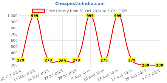 myntra.com Keviv Multicoloured Text or Slogans Printed Ceramic Glossy Mugs Set of Cups and Mugs keviv Price History Graph from 31 Oct 2024 to 6 Oct 2025
