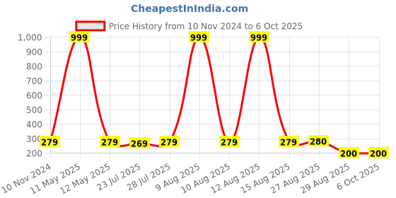 myntra.com Keviv Multicoloured Text or Slogans Printed Ceramic Glossy Mugs Set of Cups and Mugs keviv Price History Graph from 10 Nov 2024 to 6 Oct 2025