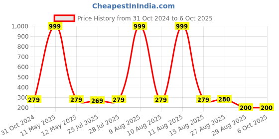 myntra.com Keviv Multicoloured Text or Slogans Printed Ceramic Glossy Mugs Set of Cups and Mugs keviv Price History Graph from 31 Oct 2024 to 5 Oct 2025