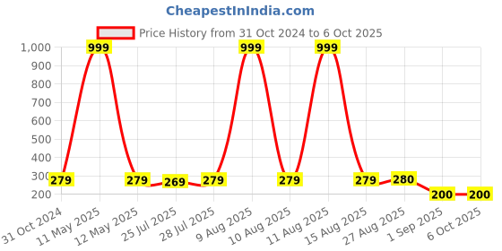 myntra.com Keviv Multicoloured Text or Slogans Printed Ceramic Glossy Mugs Set of Cups and Mugs keviv Price History Graph from 31 Oct 2024 to 5 Oct 2025