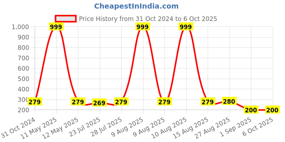 myntra.com Keviv Multicoloured Text or Slogans Printed Ceramic Glossy Mugs Set of Cups and Mugs keviv Price History Graph from 31 Oct 2024 to 5 Oct 2025