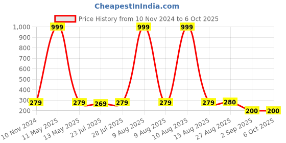 myntra.com Keviv Multicoloured Text or Slogans Printed Ceramic Glossy Mugs Set of Cups and Mugs keviv Price History Graph from 10 Nov 2024 to 5 Oct 2025
