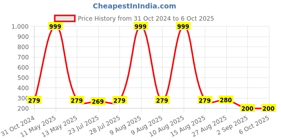 myntra.com Keviv Multicoloured Text or Slogans Printed Ceramic Glossy Mugs Set of Cups and Mugs keviv Price History Graph from 31 Oct 2024 to 5 Oct 2025
