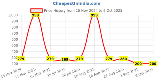 myntra.com Keviv Multicoloured Text or Slogans Printed Ceramic Glossy Mugs Set of Cups and Mugs keviv Price History Graph from 15 Nov 2024 to 5 Oct 2025