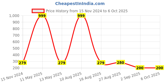 myntra.com Keviv Multicoloured Text or Slogans Printed Ceramic Glossy Mugs Set of Cups and Mugs keviv Price History Graph from 15 Nov 2024 to 5 Oct 2025