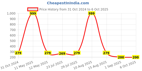myntra.com Keviv Multicoloured Text or Slogans Printed Ceramic Glossy Mugs Set of Cups and Mugs keviv Price History Graph from 31 Oct 2024 to 6 Oct 2025