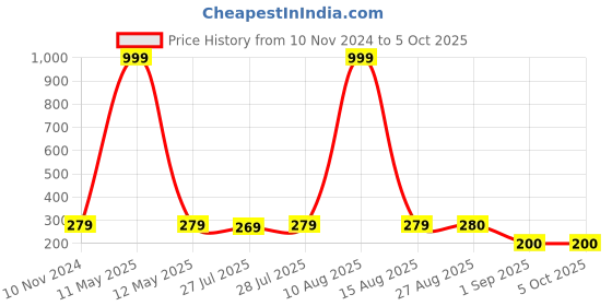 myntra.com Keviv Multicoloured Text or Slogans Printed Ceramic Glossy Mugs Set of Cups and Mugs keviv Price History Graph from 10 Nov 2024 to 5 Oct 2025