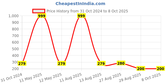 myntra.com Keviv Multicoloured Text or Slogans Printed Ceramic Glossy Mugs Set of Cups and Mugs keviv Price History Graph from 31 Oct 2024 to 6 Oct 2025