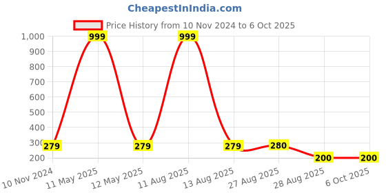 myntra.com Keviv Multicoloured Text or Slogans Printed Ceramic Glossy Mugs Set of Cups and Mugs keviv Price History Graph from 10 Nov 2024 to 6 Oct 2025
